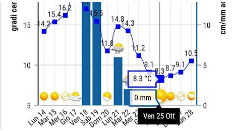 Freddo in arrivo a Roma, brusco calo delle temperature: ecco quando. «Rischio eventi estremi»