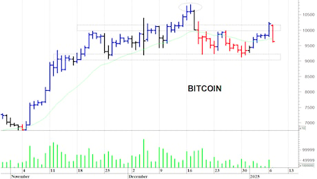 Bitcoin ($): un brusco dietro-front