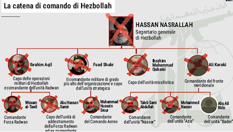 Colpo mortale alla catena di comando di Hezbollah: “Ucciso Nasrallah, giustizia è fatta”