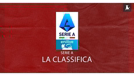 Serie A, la classifica: il Milan batte il Bologna e vola a 60 punti