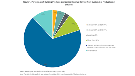 Green building, anche qui c’è transizione Esg