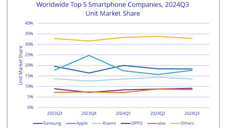 Le vendite di smartphone globali crescono del 5% nel III trimestre