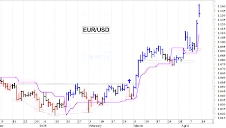 Cambio euro-dollaro: picco intraday a quota 1,1424