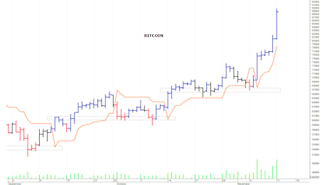 Bitcoin ($): spunto rialzista verso i 90.000$