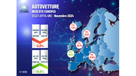 Mercato auto europeo novembre 2024: 2,7 milioni di auto in meno rispetto al 2019