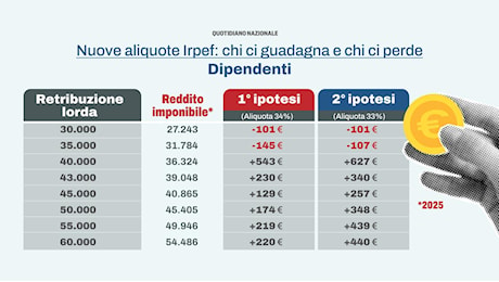 Effetto Irpef 2025, chi ci guadagna. Beffa per i redditi più bassi: i calcoli