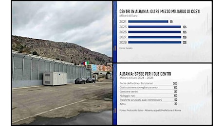 Centri migranti in Albania, oltre mezzo miliardo di costi in 5 anni