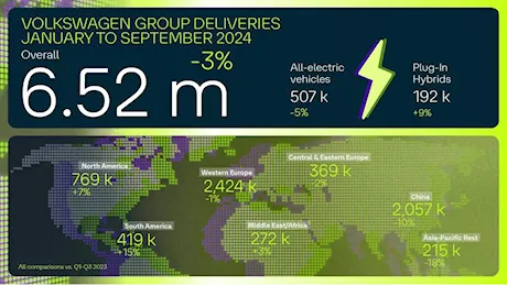 Volkswagen: calano le consegne (-2,8%) nei primi 9 mesi 2024. Pesano Cina (-10,2%) ed elettrico (-4,7%)