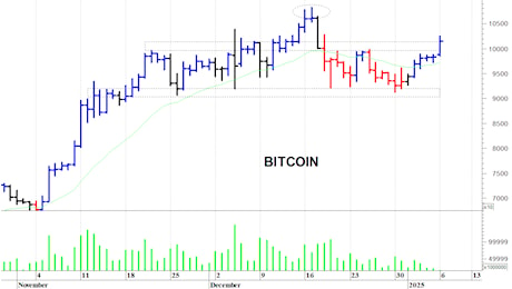 Bitcoin ($): i prezzi provano un allungo