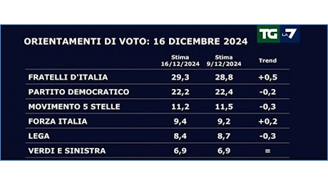 Sondaggio, Atreju fa volare FdI a un soffio dal 30%. Il Pd di Schlein allunga le distanze (video)