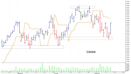 Il Ftse Mib testa i supporti